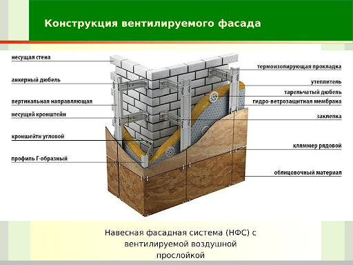 Что представляет собой конструкция вентилируемого фасада
