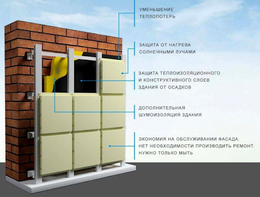 Основные достоинства систем вентилируемых фасадов