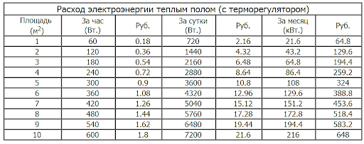 Усредненный расход электроэнергии