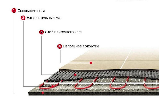 Слои системы при монтаже нагревательных матов