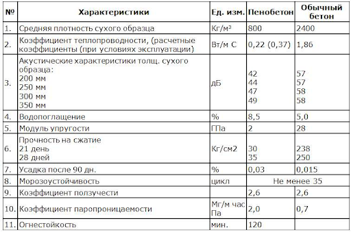 Характеристики пеноблоков в сравнении с обычным бетоном